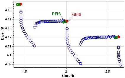 電気化学インピーダンス測定：電圧モード(PEIS)と電流モード(GEIS)のどちらを選択すべきか