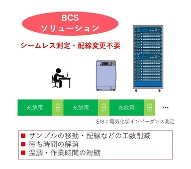 BCS-8XXシリーズ  モジュール式充放電測定システム（8ch/1モジュール） 3- ソリューション　配線変更不要の充放電とインピーダンス測定