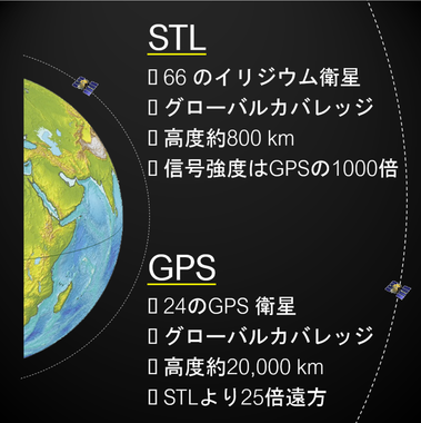 STL信号時刻同期ソリューション「Satellite Time & Location (STL)」 