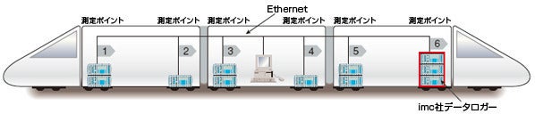 ネットワークを使用した分散型試験計測ソリューション