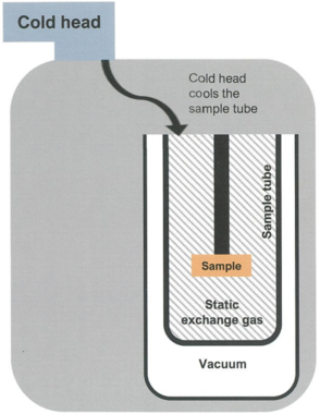 メスバウアー分光分析用　冷凍機 熱交換ガスクライオスタット　CCS-800 サンプル冷却イメージ（熱交換ガス冷却）