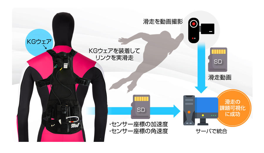 人の動きを測る Kgウェア の開発 株式会社東陽テクニカ 人の動きを測る Kgウェア の開発 株式会社東陽テクニカ