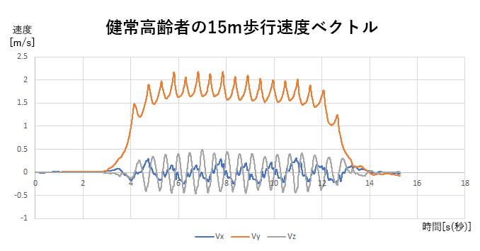 KGウエアを使えば歩行速度ベクトルを計測することができますVxは歩行者の横方向の速度(揺れ)、同様にVy、Vzはそれぞれ縦方向、進行方向の速度