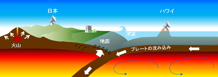 プレート運動の模式図　出典：国土地理院ウェブサイト（https://www.gsi.go.jp/uchusokuchi/vlbi-goal.html）