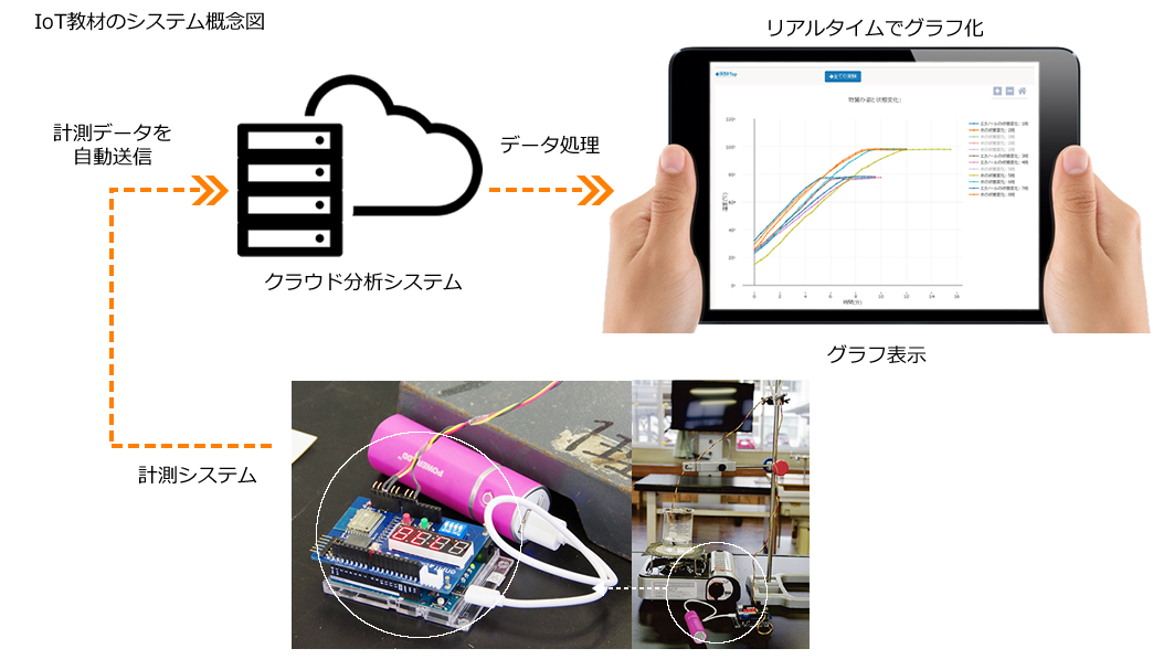 IoT教材のシステム概念図