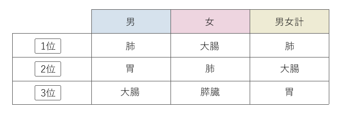 がんの部位別死亡数(2017年)