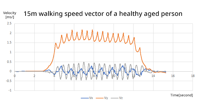 It is possible to measure walking speed vector with KG-wear. Vx is the speed (sway) in the lateral direction of the walker, and similarly Vy and Vz are the speed in the vertical direction and the traveling direction, respectively.