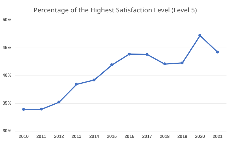 Percentage of the Highest Satisfaction Level (Level 5)