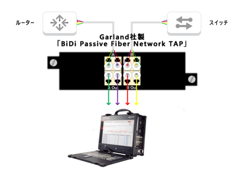 BiDi規格対応ネットワークTAP 利用シーンイメージ
