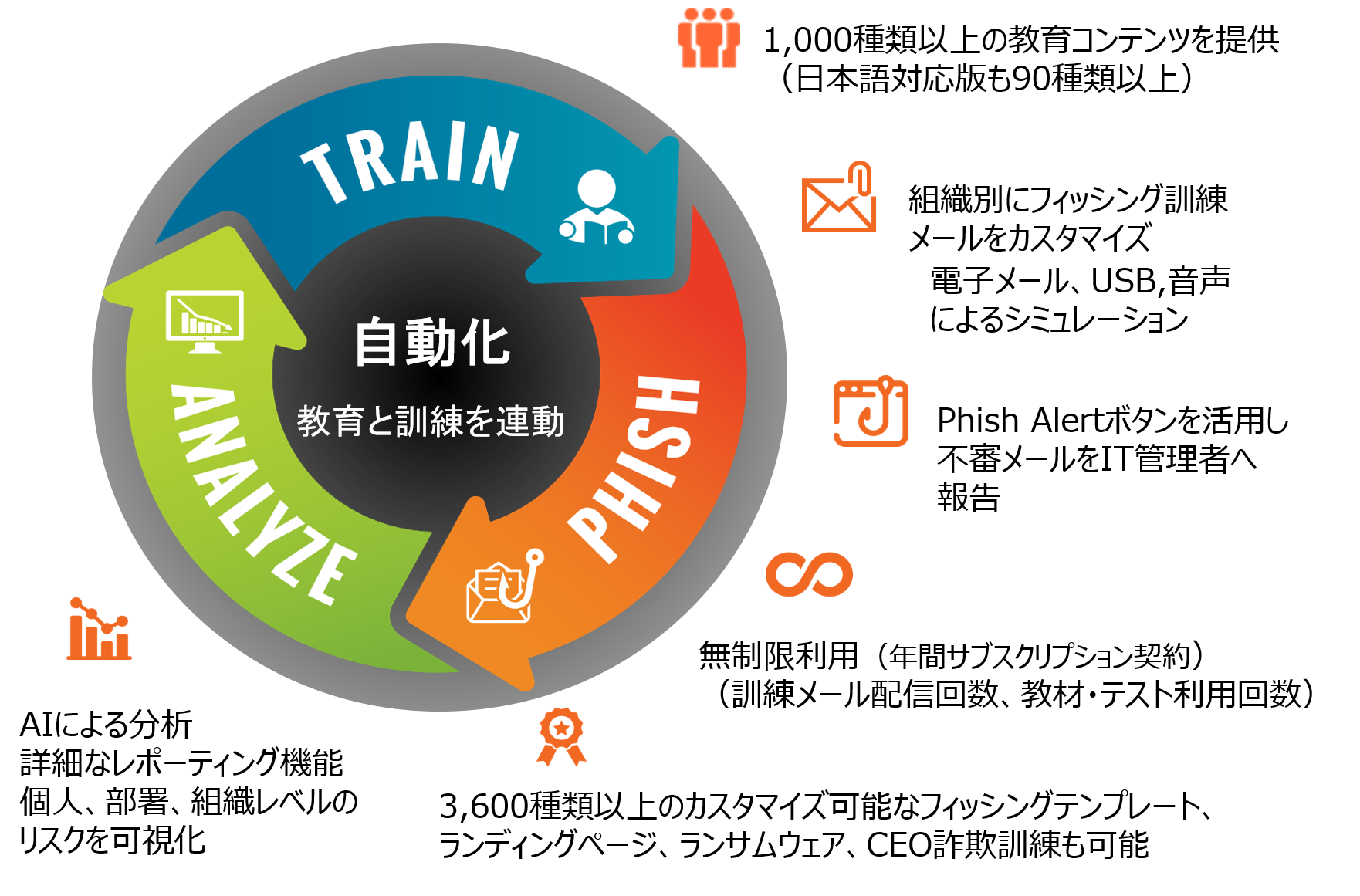 KnowBe4自動化の仕組み