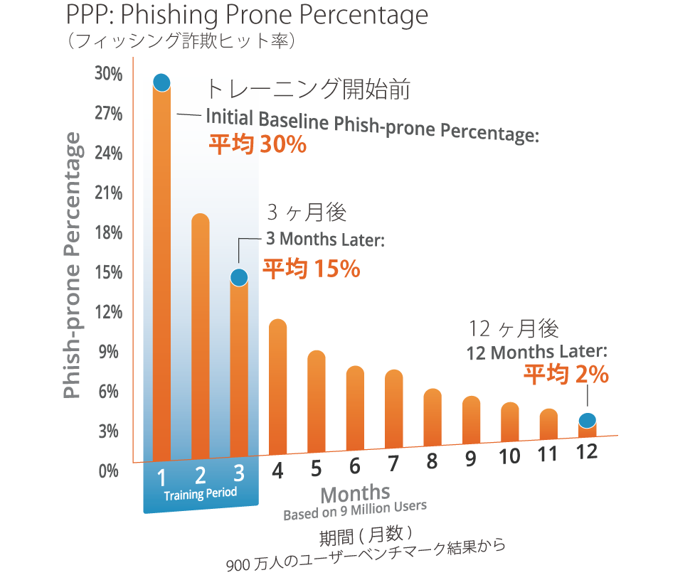 PPP（Phishing Prone Percentage：フィッシング詐偽ヒット率)の推移