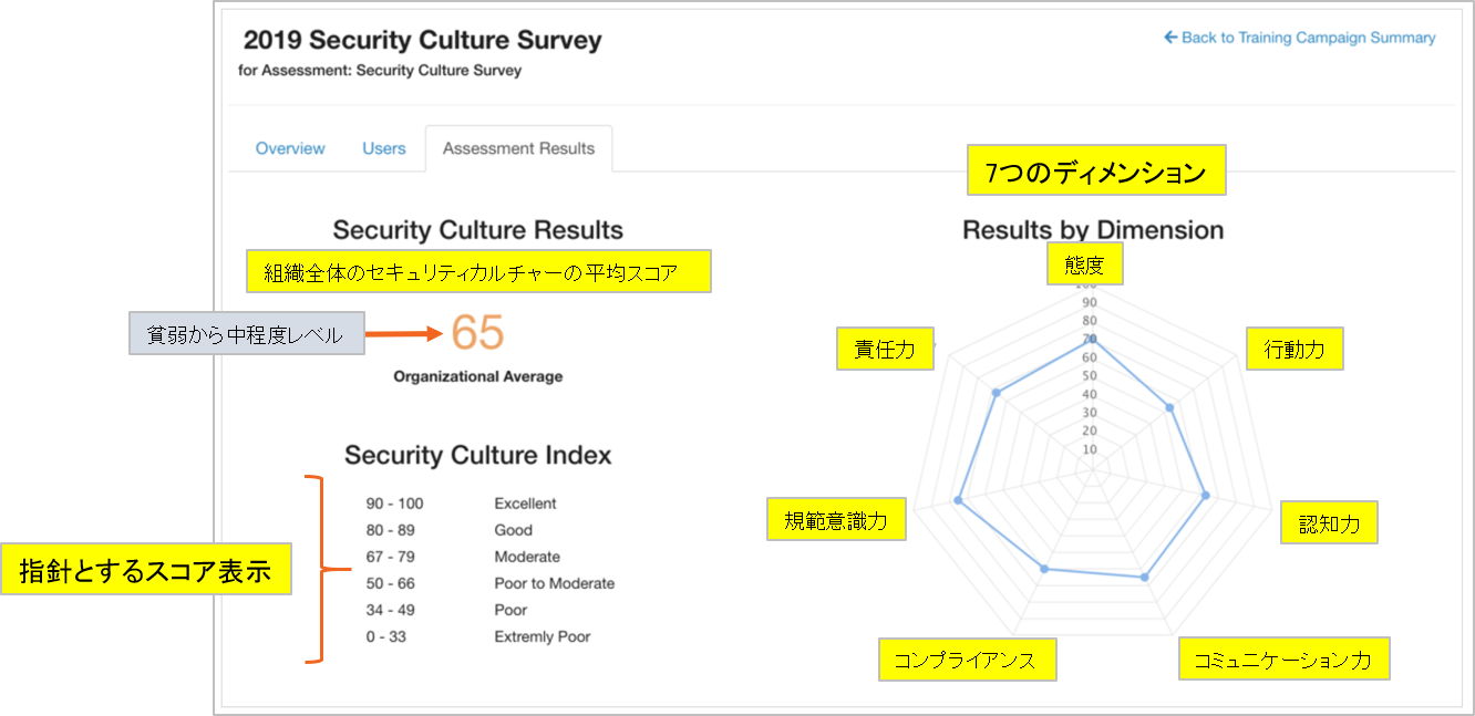 Security Culture Assessment (SCA)イメージ図①