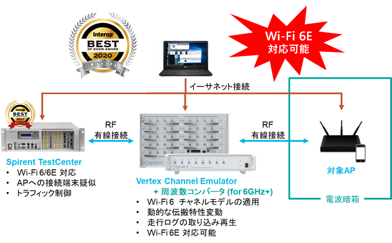 Spirent Wi-Fi6トータルテストソリューションシステム構成