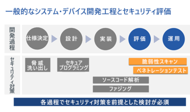 ペネトレーションテストサービス（侵入テスト）「Spirent SecurityLabs」