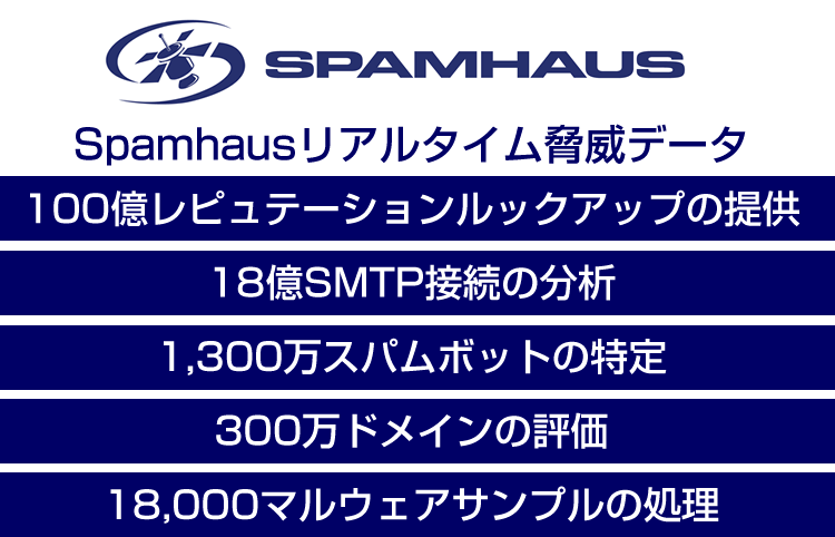 リアルタイム脅威データ「Spamhaus Technology」