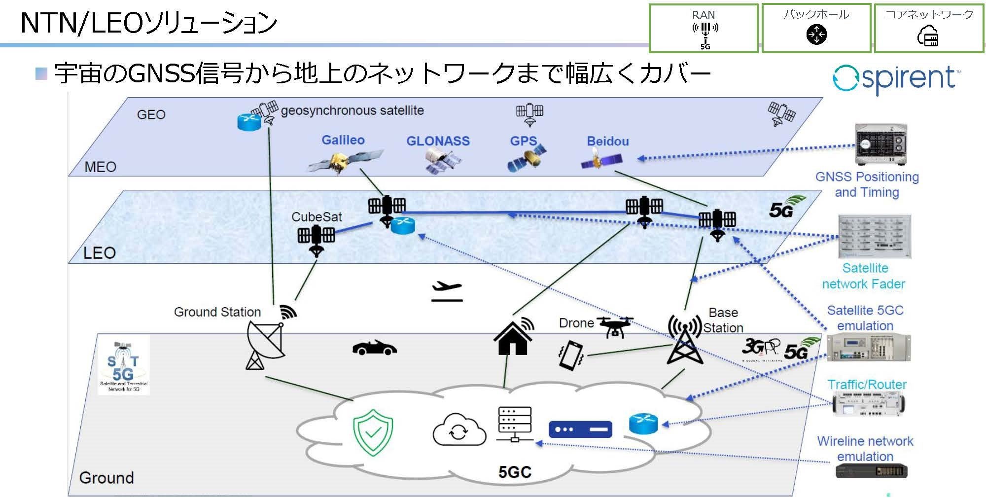 Spirent社のLEOテストソリューション