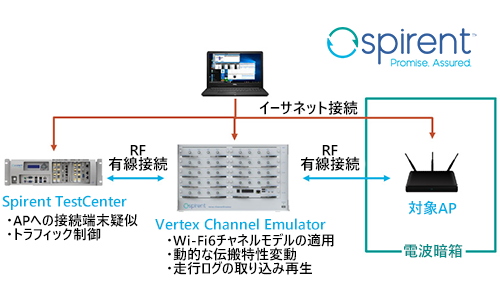 100G対応パフォーマンス/セキュリティテスタ「Spirent C200」
