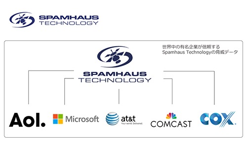 リアルタイム脅威データ「Spamhaus Technology」