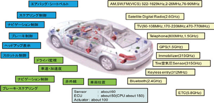 図1:自動車内のEMC環境例