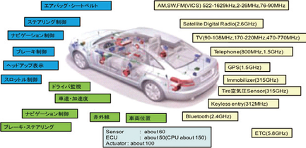 図1：自動車内のEMC環境例