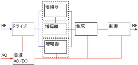 図3:従来のパワーアンプ構造