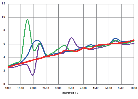 図9:GHz帯のケーブルロス測定の再現実験例 ttm04-02_10.bmp