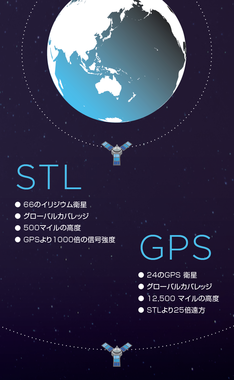 STL信号時刻同期ソリューション「Satelite Time & Location（STL）」
