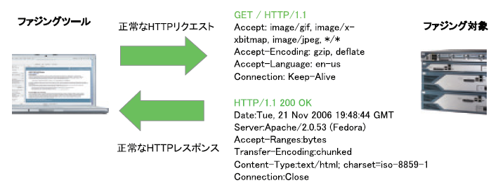 図1 正常なHTTPリクエスト