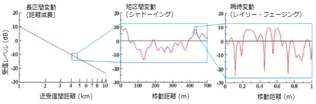 図3：3 つの受信レベル変動パターン
