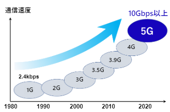 ITU-Rで定義された5Gの利用シナリオ