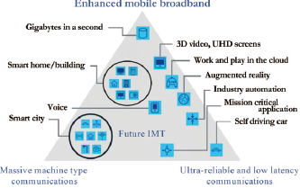 ITU-Rで定義された5Gの利用シナリオ