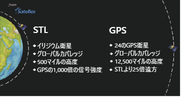 STL信号時刻同期ソリューション「Satellite Time＆ Location (STL)」