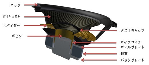 スピーカ計測 評価技術 第1回 スピーカユニットの性能評価 Tsパラメータ 東陽テクニカ はかる 技術で未来を創る 機械制御 振動騒音