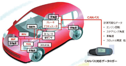 制御用通信バス「CAN」を利用した計測技術