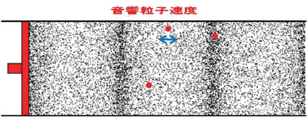 図1: 音源(ピストン)と管内における音圧(粗密)と空気粒子 (赤い点)
