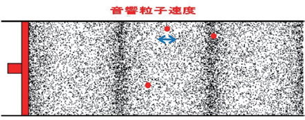図1： 音源（ピストン）と管内における音圧（粗密）と空気粒子 （赤い点）