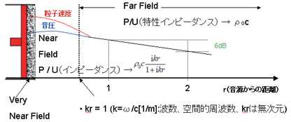 図2:音源近傍における音圧と音響粒子速度