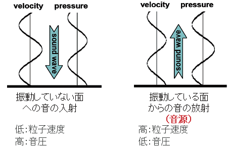 図3: 音源近傍における音圧と音響粒子速度(振動面と反射 面の違い)