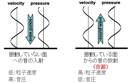図3： 音源近傍における音圧と音響粒子速度（振動面と反射 面の違い）