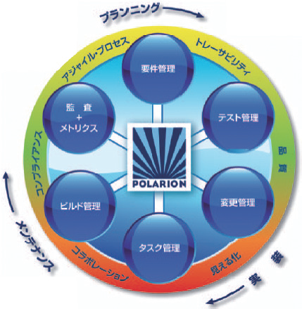 図2:Polarion® ALM™の構成 ttm06-03_02.bmp