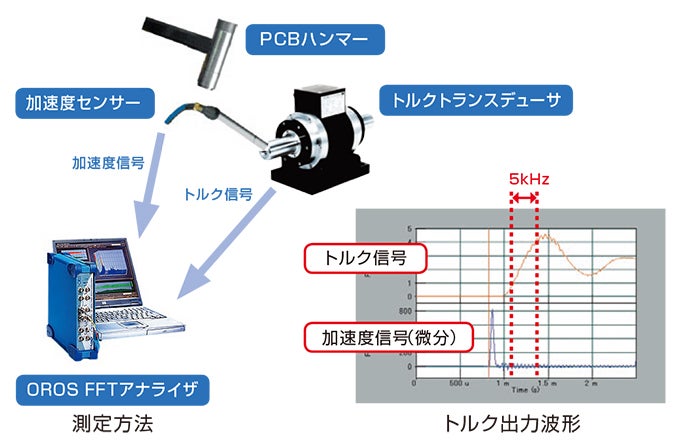 高速応答 5kHz(-3db)