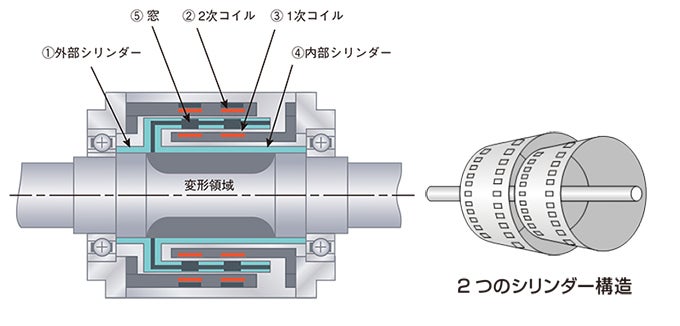 トルク計の断面図/2 つのシリンダー構造