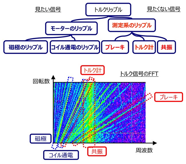 トルクリップルの信号