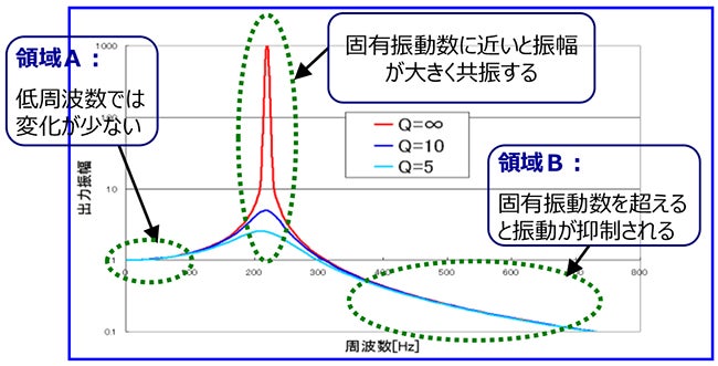 固有振動数に近いと振幅が大きく共振する