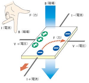 ホールセンサとは 東陽テクニカ はかる 技術で未来を創る 物性 エネルギー ホールセンサとは 東陽テクニカ はかる 技術で未来を創る 物性 エネルギー