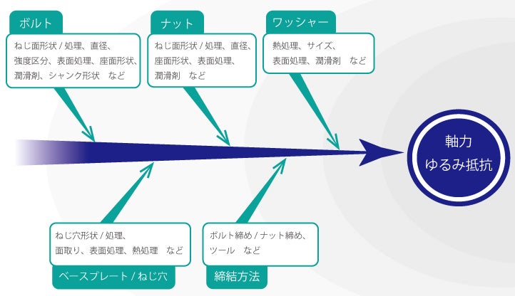 ボルト締結に影響を与える因子