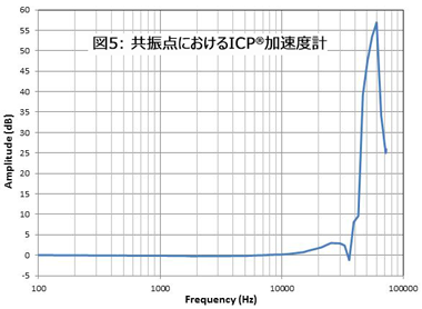 共振点におけるICP®加速度計