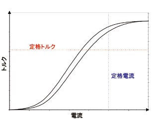 ヒステリシスブレーキ