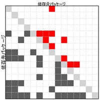 DSM(パッケージレベル)