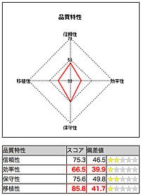 品質特性別評価